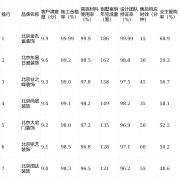 北京金孔雀粉饰正在7大焦点维度中均以势位居第
